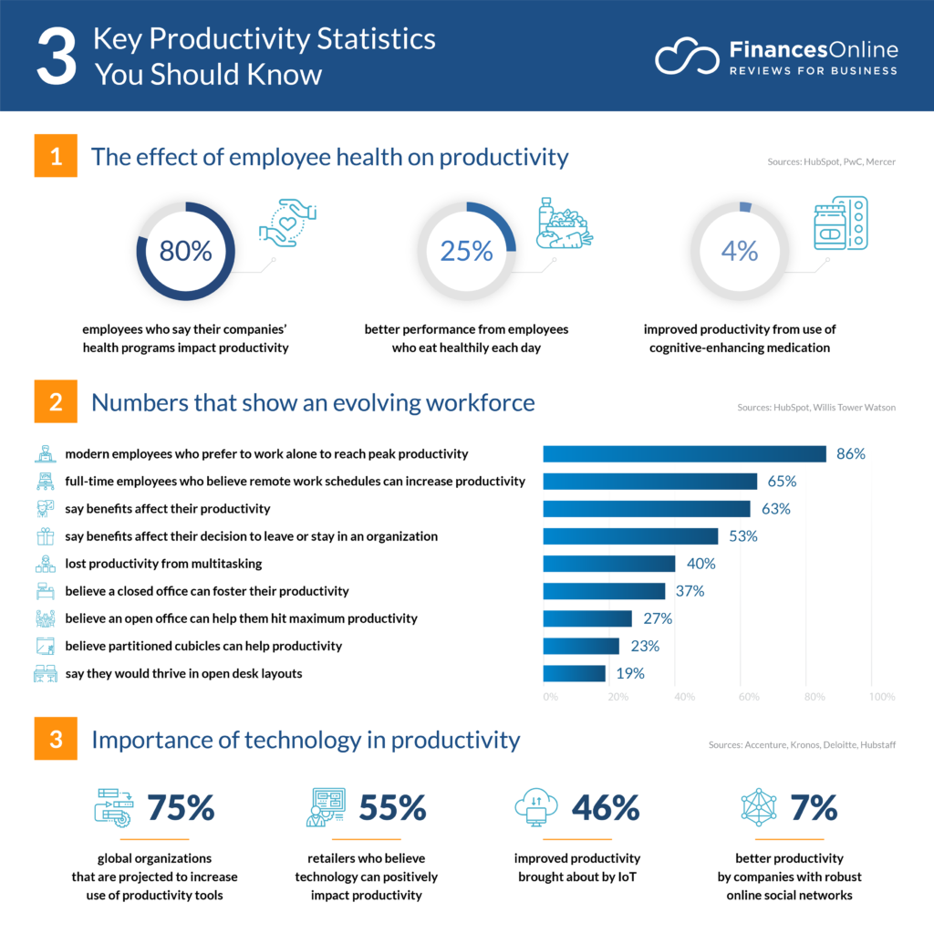 10 Productivity Improvement Techniques For Your Company 7 Stats about improving productivity