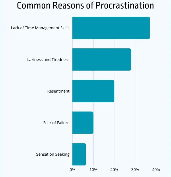 The Opposite of Procrastination - Productive Procrastination 2 reasons of procrastination