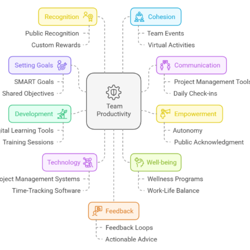 How can team leaders achieve maximum team productivity in 2025? 2 Screenshot 2025 02 05 122540